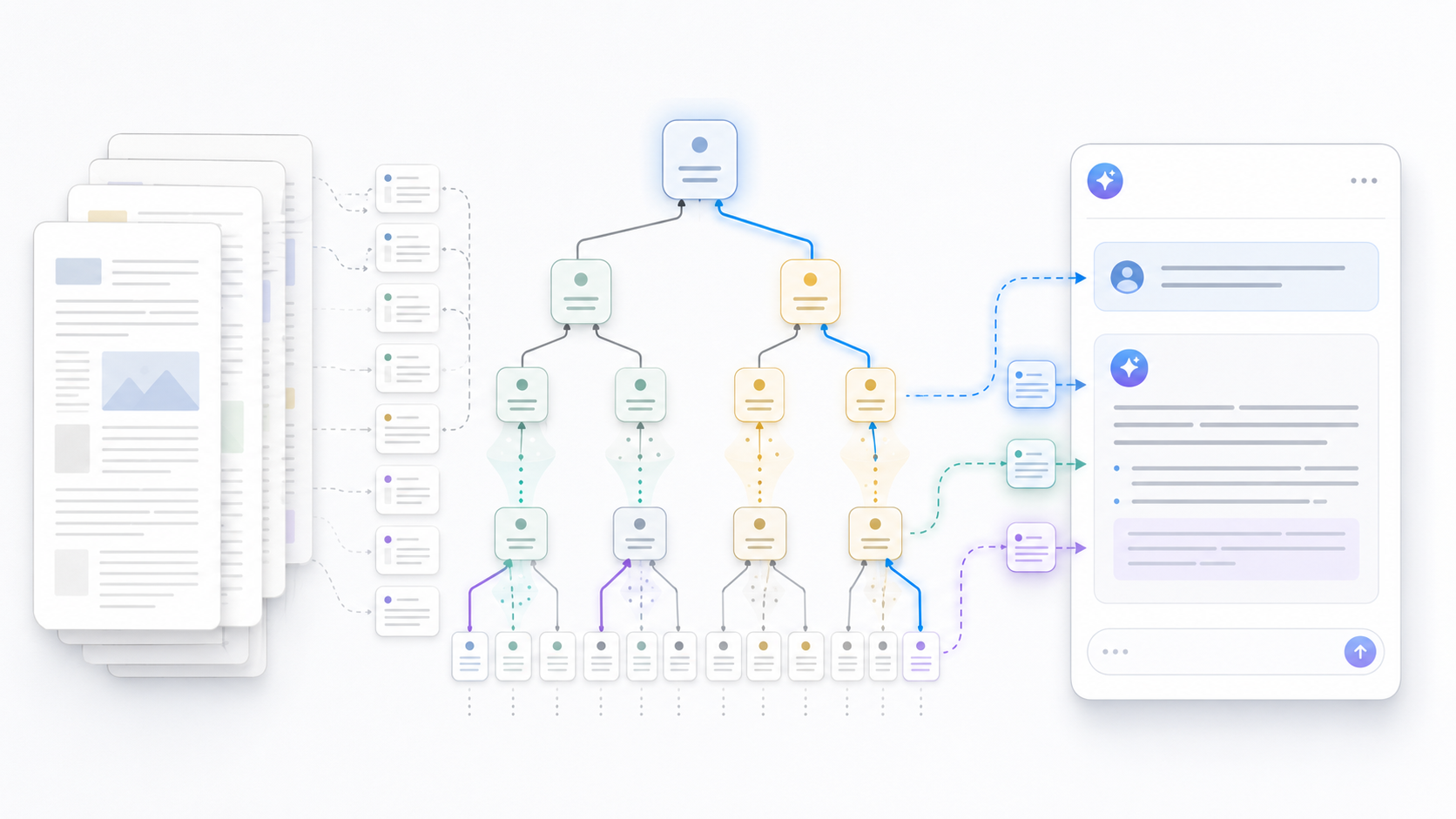 Documents flowing into a branching context tree and an LLM interface