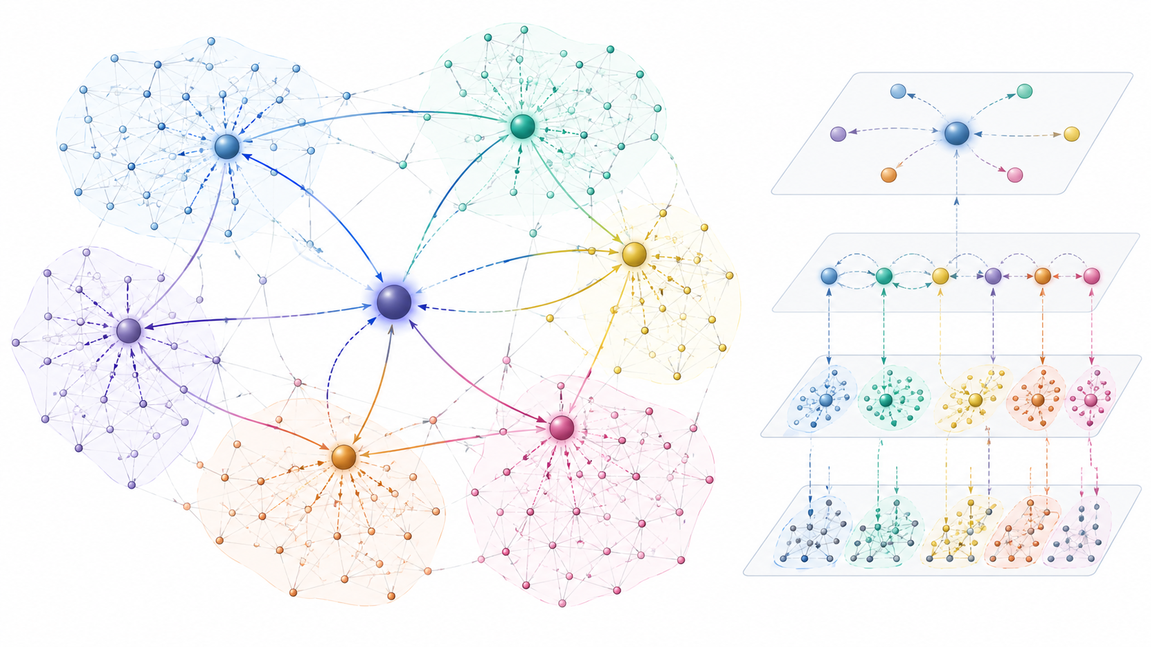 Graph neural network clusters with long-range connections and layered message passing