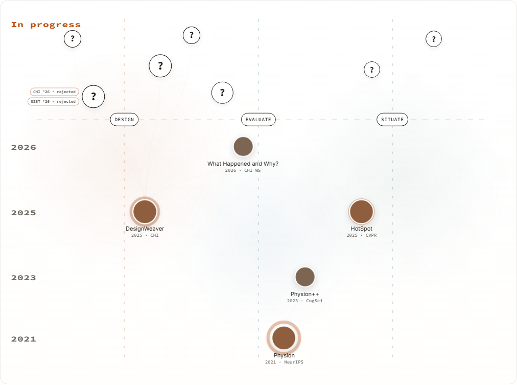 Desktop Paper Constellation atlas arranging accepted papers and anonymous future nodes across three research threads