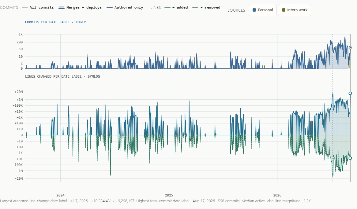 Build Rhythm code history explorer showing total and authored commits per day above added and removed lines