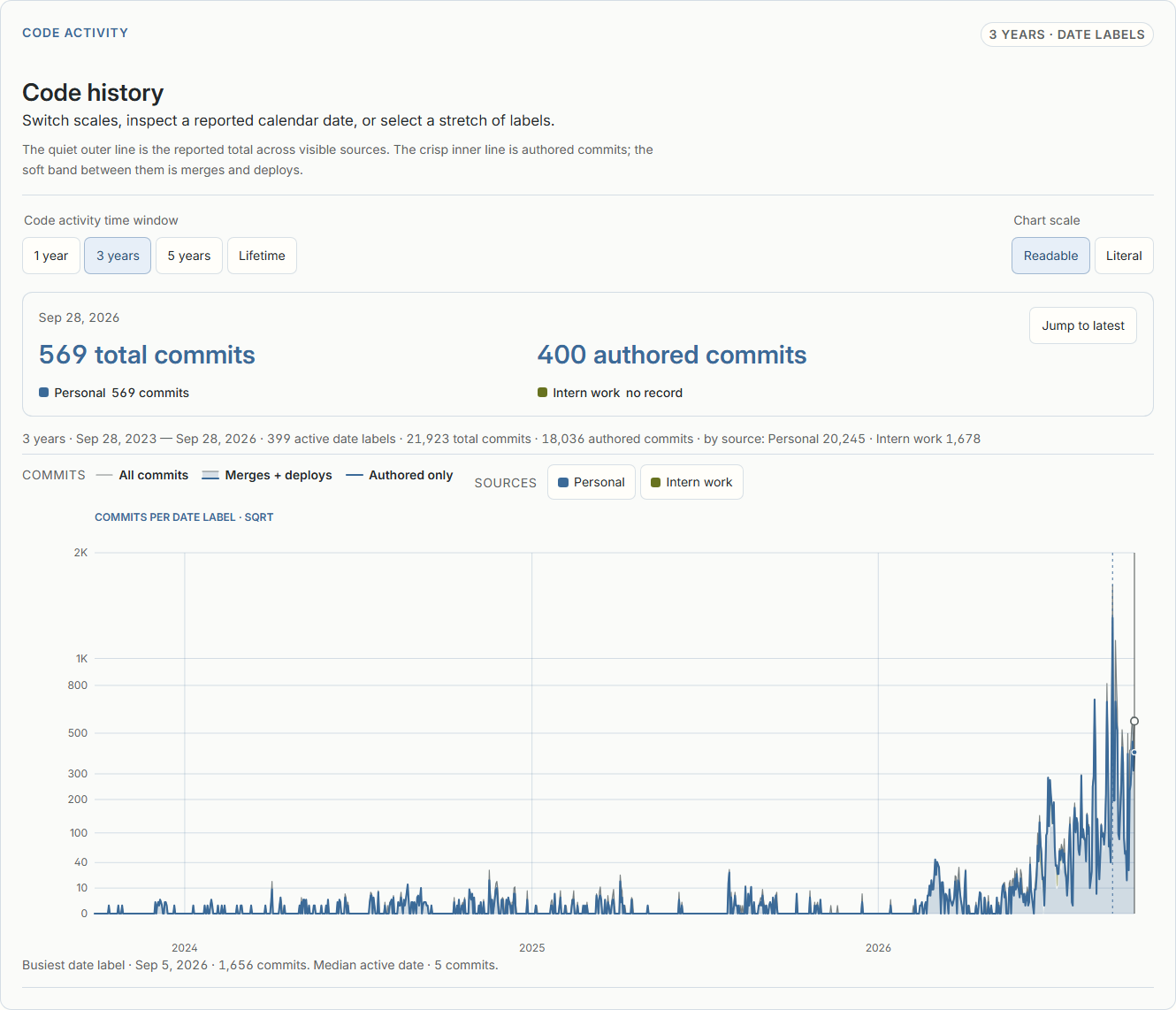 Build Rhythm's taller commit chart: total and authored commits per day with detailed square-root ticks, three-year window on the readable scale