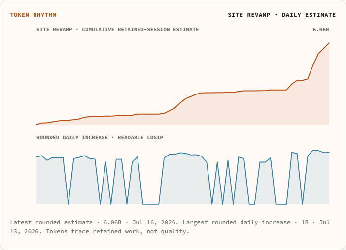 Two stacked Build Rhythm charts showing cumulative estimated site-build tokens and rounded daily increases