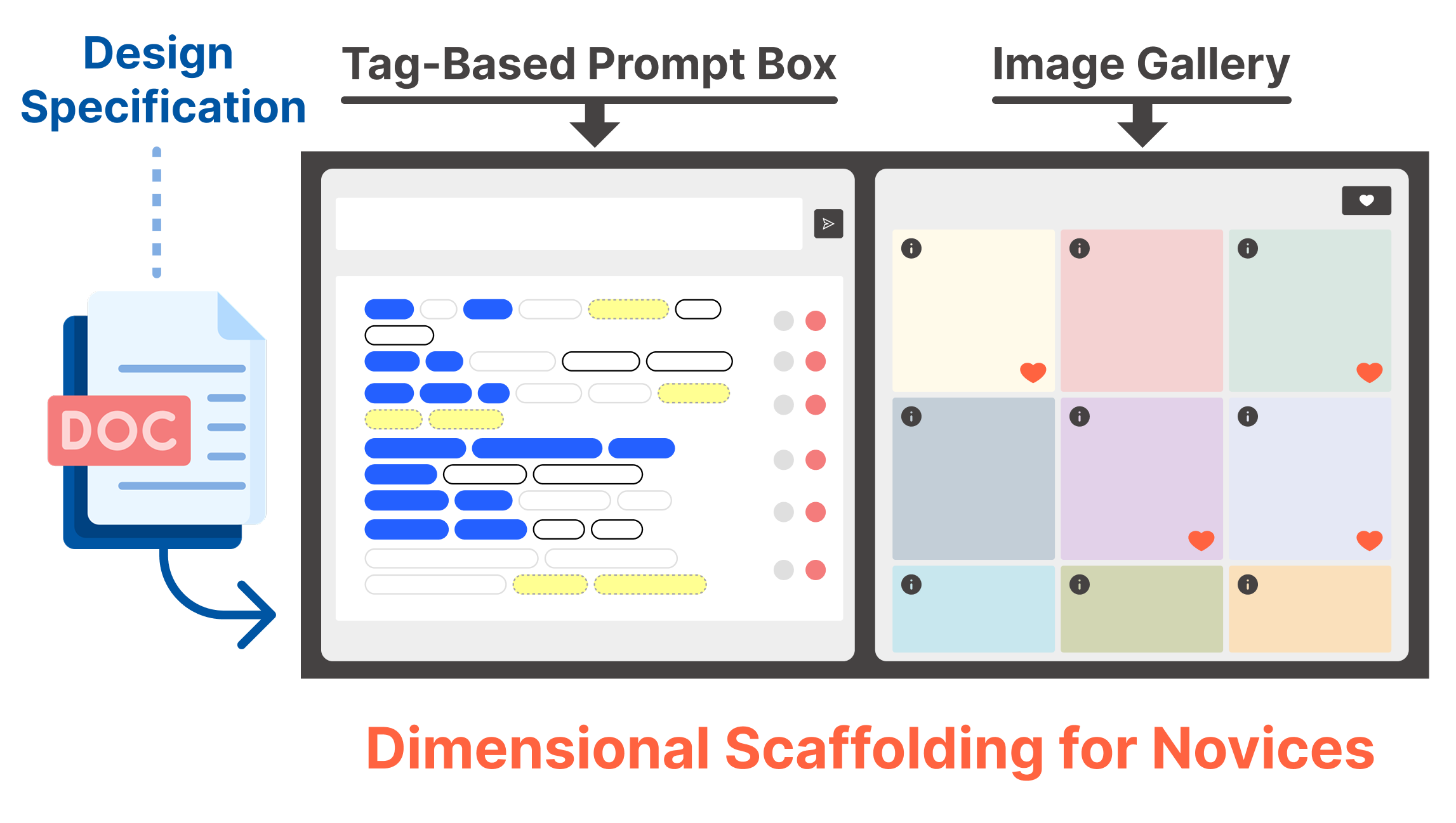 Original DesignWeaver figure connecting a design brief, dimension palette, and image gallery.